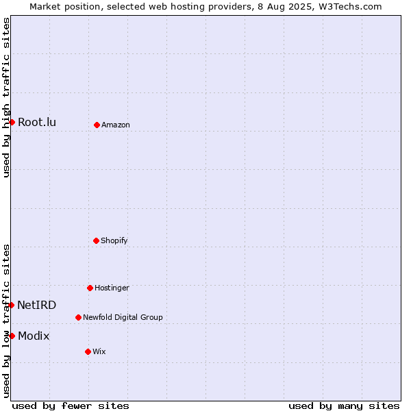 Market position of Modix vs. Root.lu vs. NetIRD