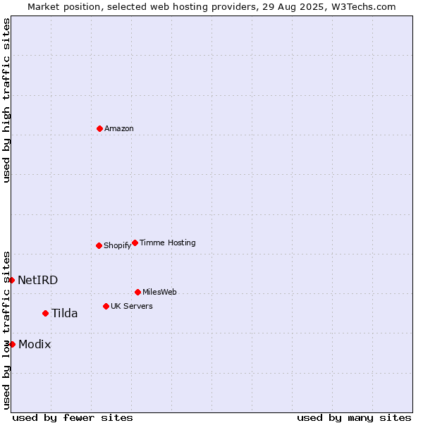 Market position of Tilda vs. Modix vs. NetIRD