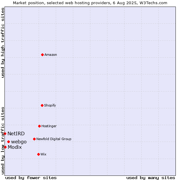 Market position of webgo vs. Modix vs. NetIRD