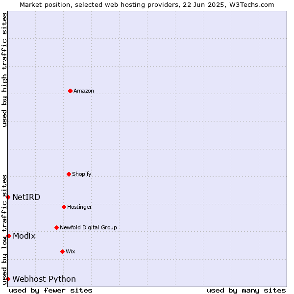 Market position of Modix vs. Webhost Python vs. NetIRD