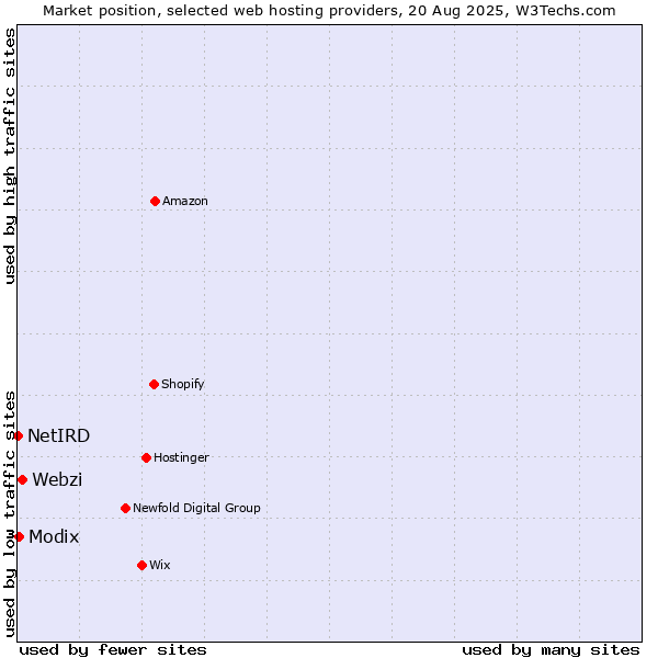 Market position of Webzi vs. Modix vs. NetIRD