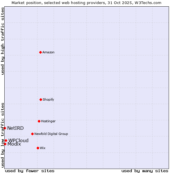 Market position of WPCloud vs. Modix vs. NetIRD