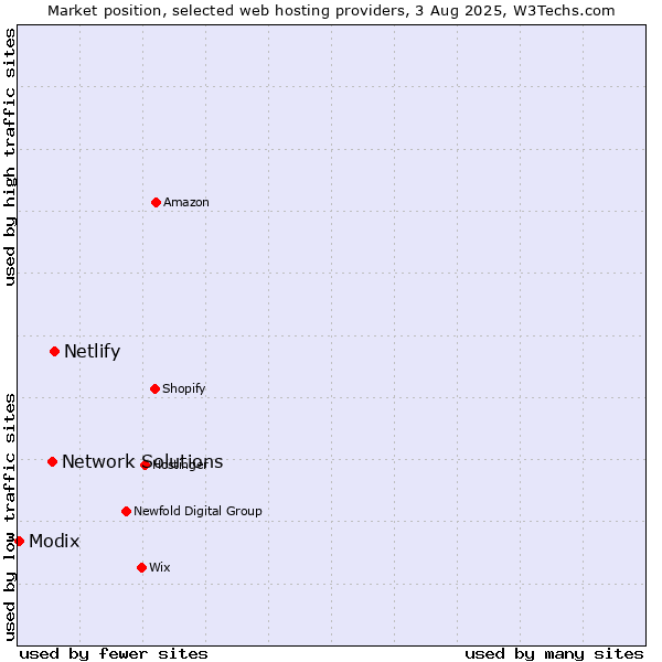 Market position of Netlify vs. Network Solutions vs. Modix