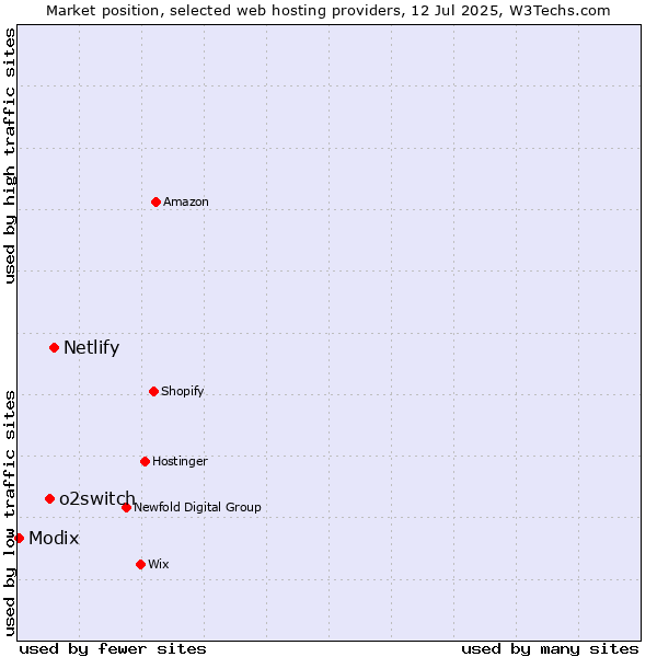 Market position of Netlify vs. o2switch vs. Modix