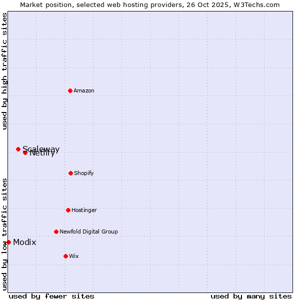 Market position of Netlify vs. Scaleway vs. Modix