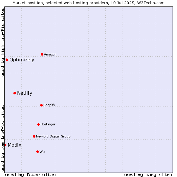 Market position of Netlify vs. Optimizely vs. Modix