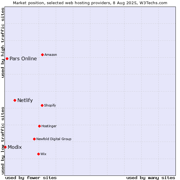 Market position of Netlify vs. Pars Online vs. Modix