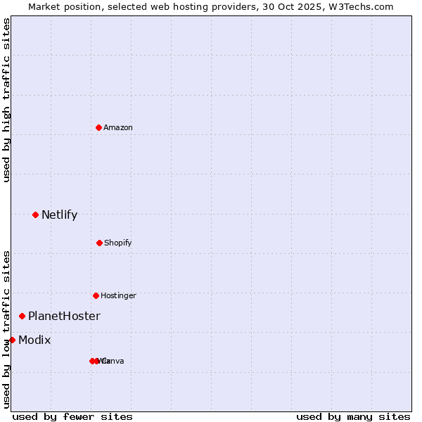 Market position of Netlify vs. PlanetHoster vs. Modix