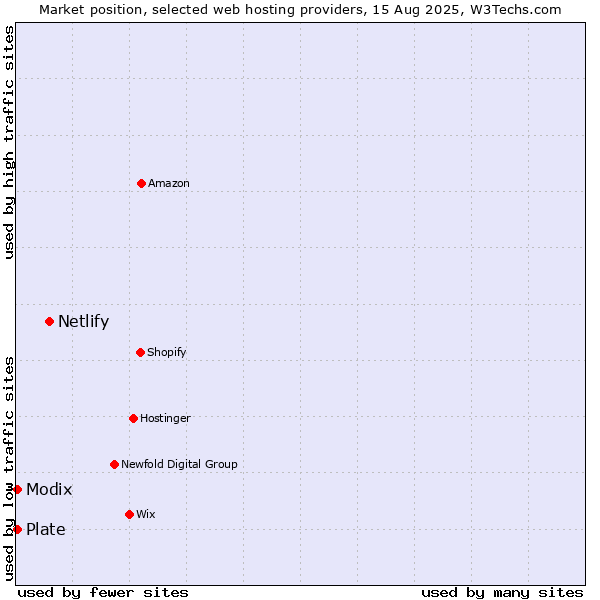 Market position of Netlify vs. Plate vs. Modix