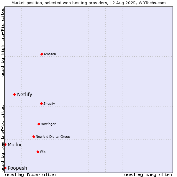Market position of Netlify vs. Modix vs. Poopesh