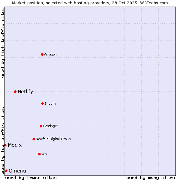 Market position of Netlify vs. Qmenu vs. Modix