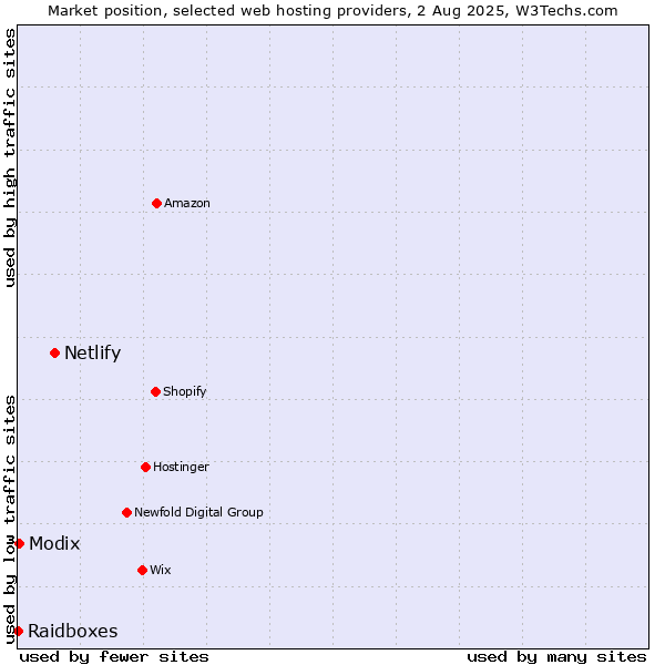 Market position of Netlify vs. Modix vs. Raidboxes