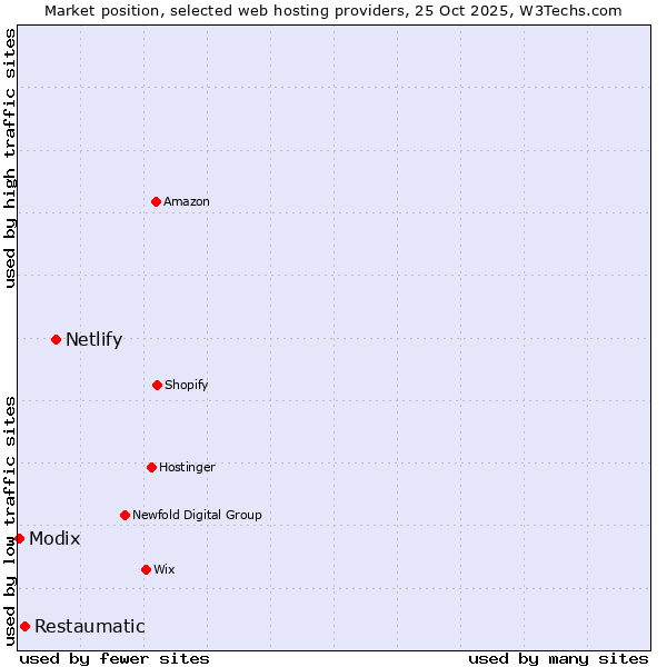 Market position of Netlify vs. Restaumatic vs. Modix