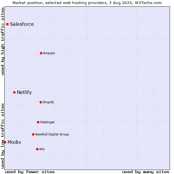 Market position of Netlify vs. Salesforce vs. Modix