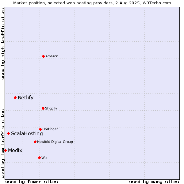 Market position of Netlify vs. ScalaHosting vs. Modix