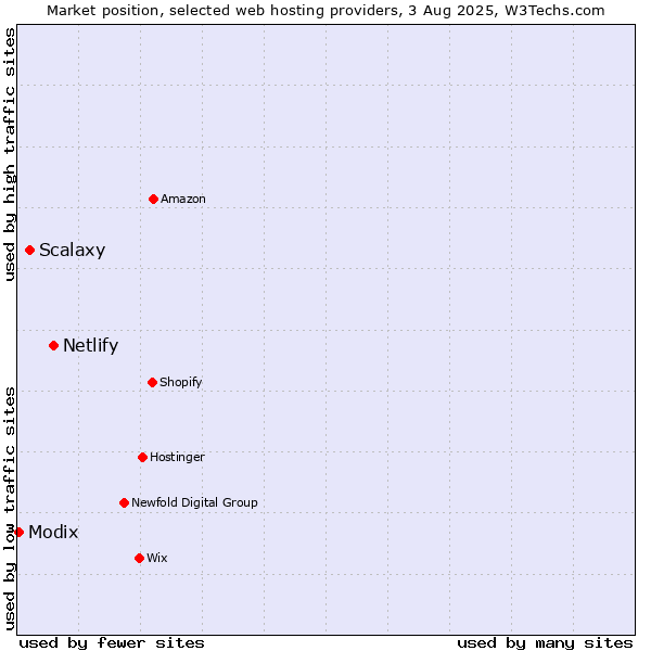 Market position of Netlify vs. Scalaxy vs. Modix