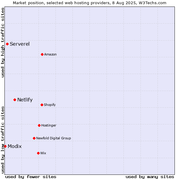 Market position of Netlify vs. Serverel vs. Modix