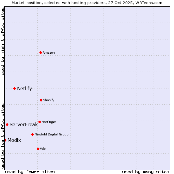 Market position of Netlify vs. ServerFreak vs. Modix