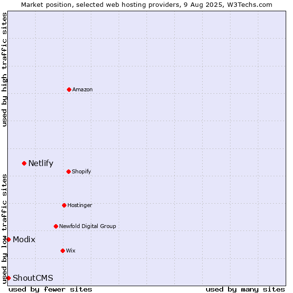 Market position of Netlify vs. Modix vs. ShoutCMS