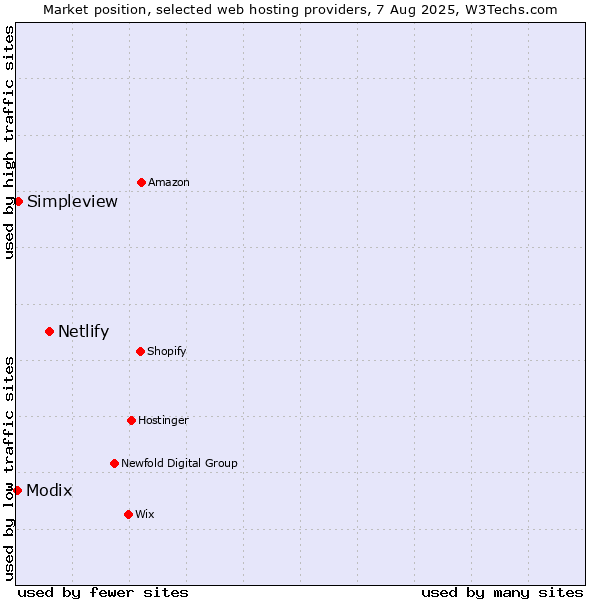Market position of Netlify vs. Simpleview vs. Modix