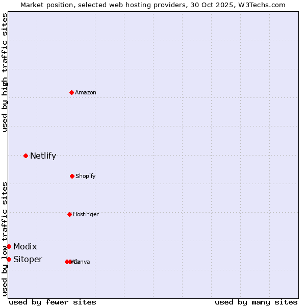Market position of Netlify vs. Sitoper vs. Modix