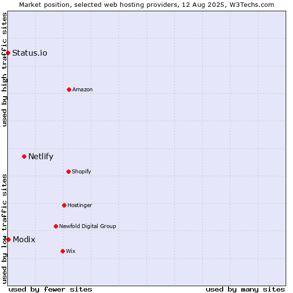Market position of Netlify vs. Modix vs. Status.io