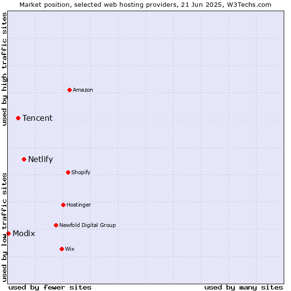 Market position of Netlify vs. Tencent vs. Modix