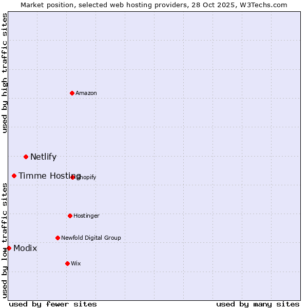 Market position of Netlify vs. Timme Hosting vs. Modix