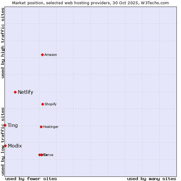 Market position of Netlify vs. Modix vs. Ting