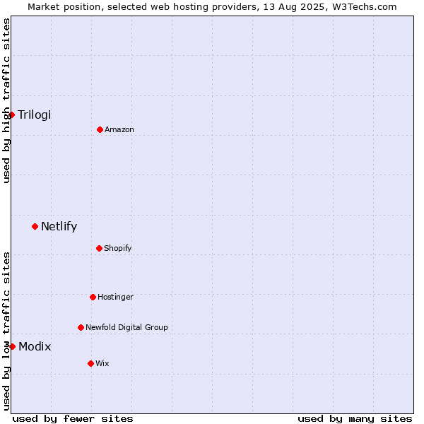 Market position of Netlify vs. Modix vs. Trilogi