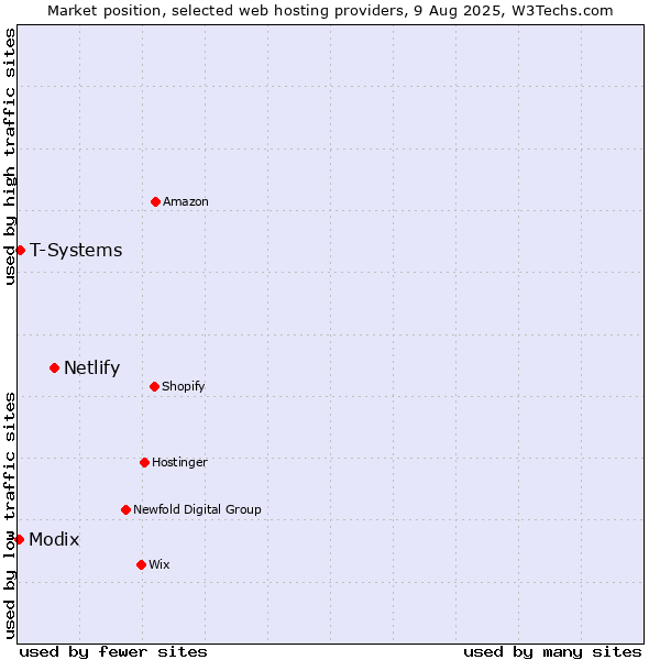Market position of Netlify vs. T-Systems vs. Modix