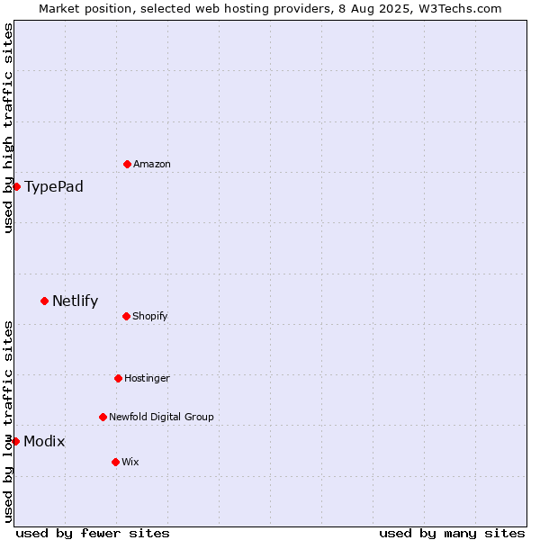 Market position of Netlify vs. TypePad vs. Modix