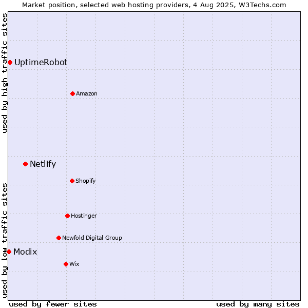 Market position of Netlify vs. UptimeRobot vs. Modix