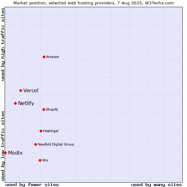 Market position of Vercel vs. Netlify vs. Modix