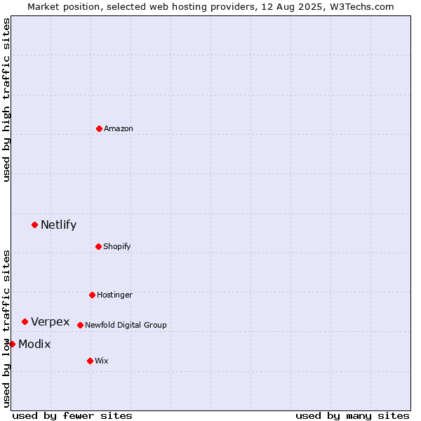 Market position of Netlify vs. Verpex vs. Modix