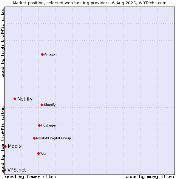 Market position of Netlify vs. Modix vs. VPS.net