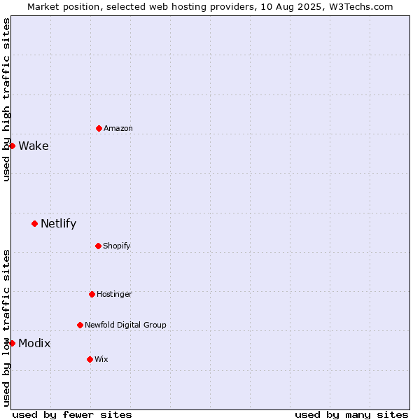 Market position of Netlify vs. Modix vs. Wake