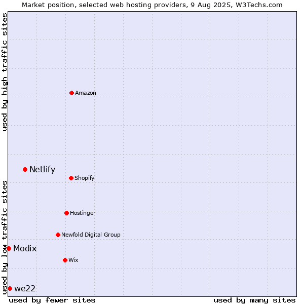 Market position of Netlify vs. we22 vs. Modix