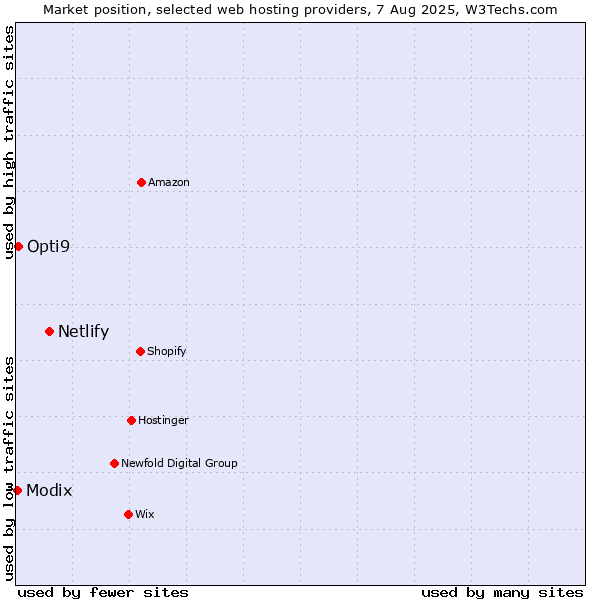 Market position of Netlify vs. Opti9 vs. Modix