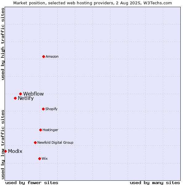 Market position of Webflow vs. Netlify vs. Modix