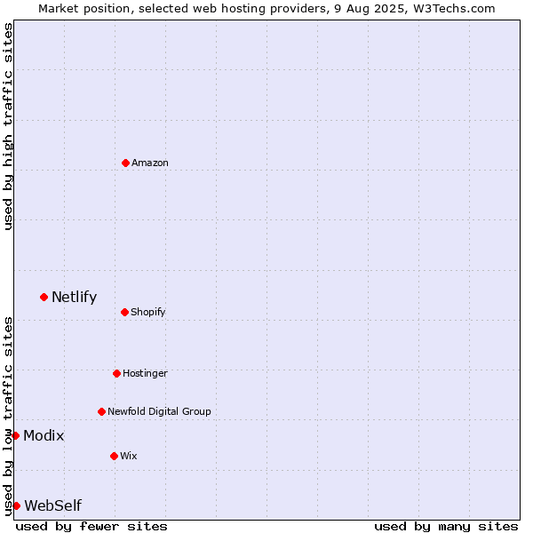 Market position of Netlify vs. WebSelf vs. Modix