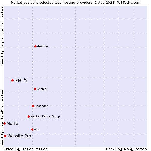 Market position of Netlify vs. Website Pro vs. Modix