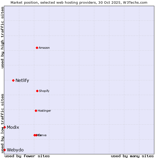 Market position of Netlify vs. Modix vs. Webydo