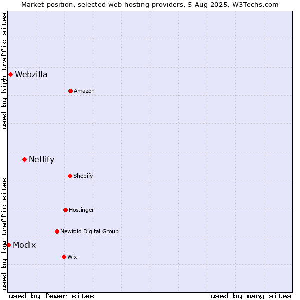 Market position of Netlify vs. Webzilla vs. Modix
