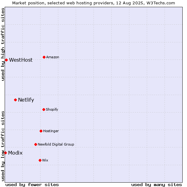 Market position of Netlify vs. WestHost vs. Modix