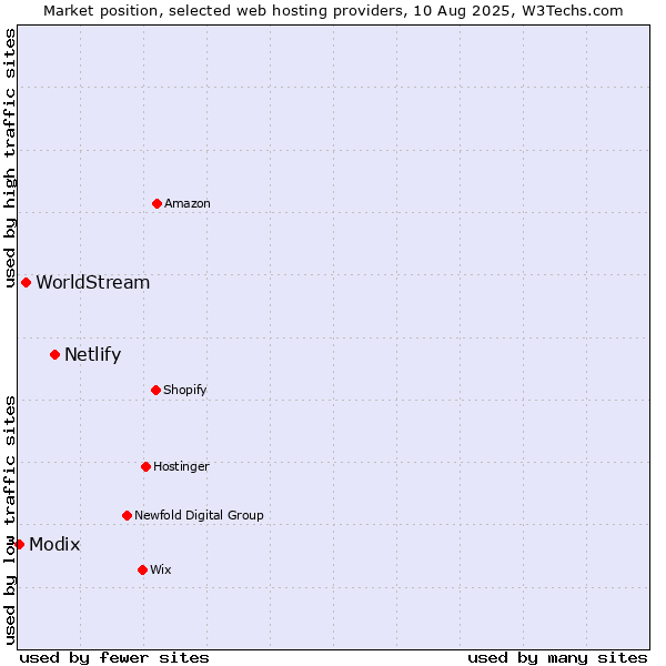 Market position of Netlify vs. WorldStream vs. Modix