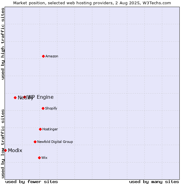 Market position of WP Engine vs. Netlify vs. Modix