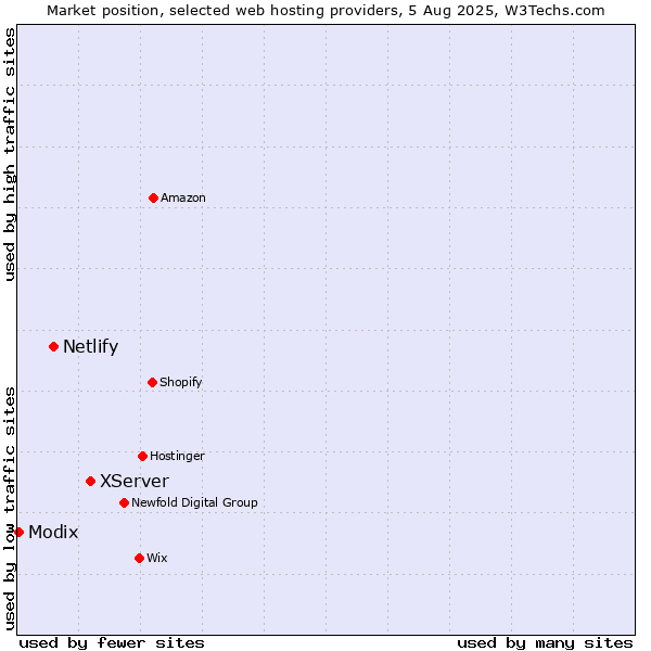 Market position of XServer vs. Netlify vs. Modix