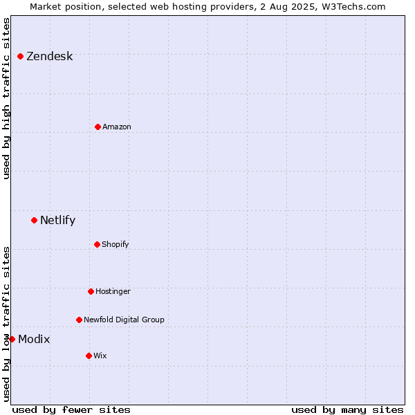 Market position of Netlify vs. Zendesk vs. Modix