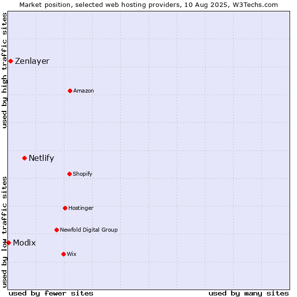 Market position of Netlify vs. Zenlayer vs. Modix
